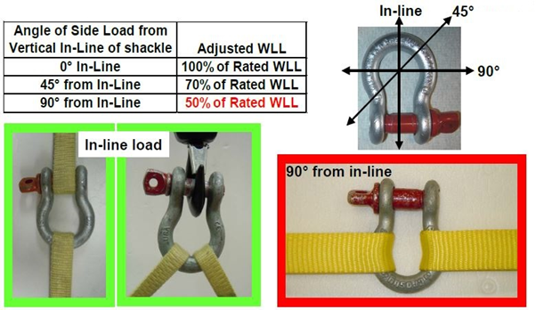 Shackle capacity at different angles